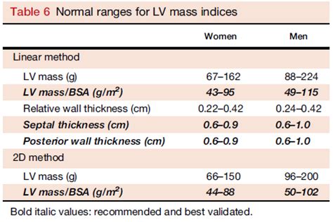 lv mass normal range